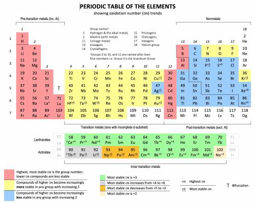 In the following reaction, which element in what species is oxidized? C₂H₄ (g) + 3 O₂ (g) → 2 CO₂ (g