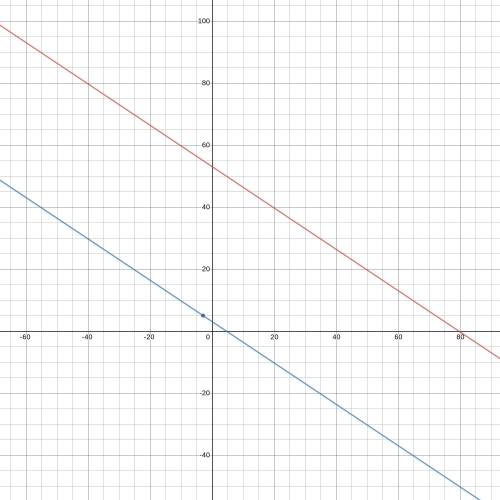 Identify the equation in slope-intercept form for the line containing the point (−3,5) and parallel