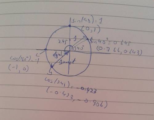 Drag point P around the unit circle to find the values of the trigonometric functions. sin(90°) = 1
