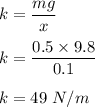 k=\dfrac{mg}{x}\\\\k=\dfrac{0.5\times 9.8}{0.1}\\\\k=49\ N/m