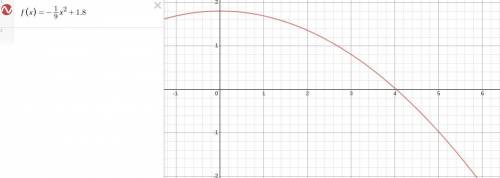 The following diagram shows the graph of a function