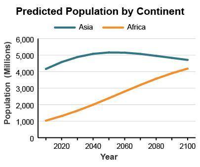 Which prediction can you make based on this graph? Predicted Population by Continent Asia Africa 6,0