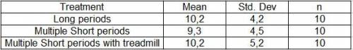 A study randomly assigned adult subjects to one of three exercise treatments: (1) a single long exer