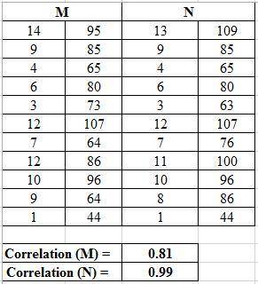 The following data sets can be modeled linearly. Data Set M: {(14,95),(9,85),(4,65),(6,80),(3,73),(1