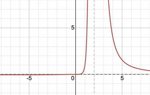 Determine the equations of the vertical and horizontal asymptotes, if any, for y=x^3/ (x - 2)^4