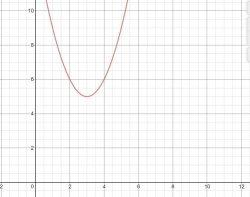 . Which of the following graphs represents the quadratic function f(x)=(x-3)^2+5?