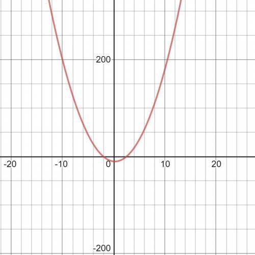 An expression is shown below. f(x) = 2x2 - X - 10  Part B: Is the vertex of the graph of f(x) going