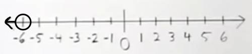 Graph each inequality r<6