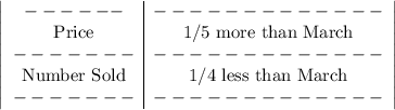 \left|\begin{array}{c|c}\-------&-------------\\$Price&1/5$ more than March\\-------&-------------\\$Number Sold&$1/4 less than March\\-------&-------------\end{array}\right|