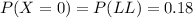 P(X=0) = P(LL) = 0.18