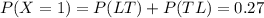 P(X=1)=P(LT)+P(TL) = 0.27