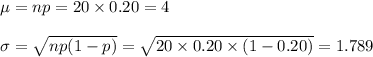 \mu=np=20\times 0.20=4\\\\\sigma=\sqrt{np(1-p)}=\sqrt{20\times 0.20\times(1-0.20)}=1.789