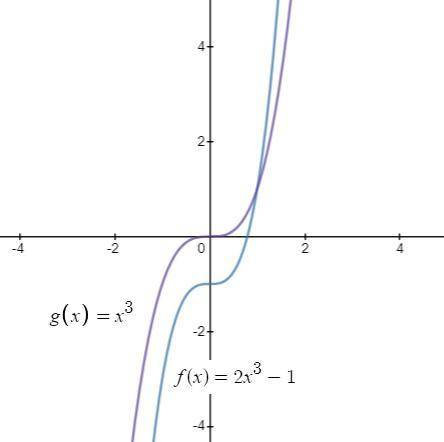 How does the graph of the function f(x)=2x^3-1 differ from the graph of its parent function?