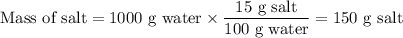 \text{Mass of salt} = \text{1000 g water} \times \dfrac{\text{15 g salt}}{\text{100 g water}} = \text{150 g salt}