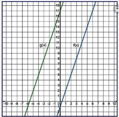 The linear functions f(x) and g(x) are represented on the graph, where g) is a transformation of f(x