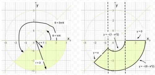 A region R is shown. Decide whether to use polar coordinates or rectangular coordinates and write