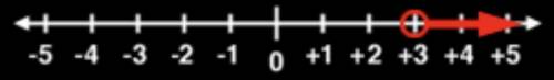 Which number line represents the solution set for the inequality 3(8 - 4x) < 6(x - 5 )