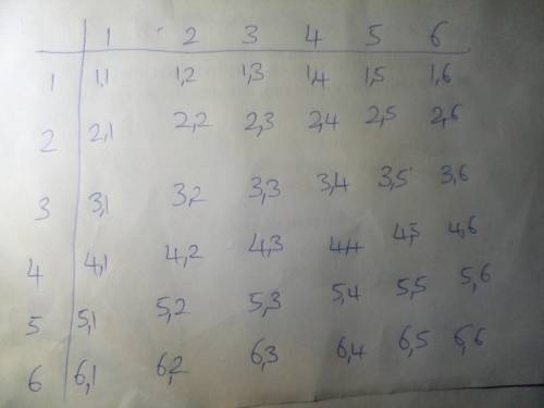 2. In two tosses of a fair die, what is the probability that:

i. The sum of the two numbers that sh