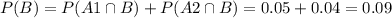 P(B) = P(A1 \cap B) + P(A2 \cap B) = 0.05 + 0.04 = 0.09