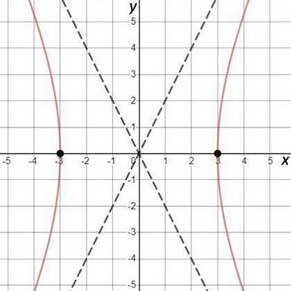 Which is the equation of a hyperbola centered at the origin with x-intercept +\- 3 and asymptote y=2