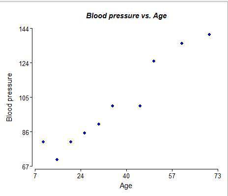 The Senator of Azenator State, is worried about the rising numbers in high blood pressure related de