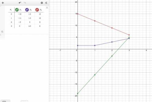 Which table represents a nonlinear function?

A two column table with five rows. The first column, x