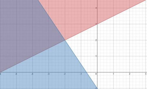 Which region represents the solution to the given system of inequalities?

{-0.5x+y>_3
{1.5x+y=-1