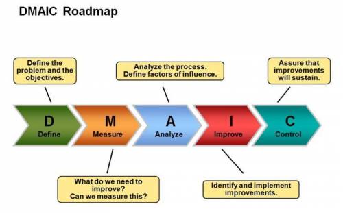 Developing and evaluating solutions to reduce the gap between desired process performance and curren