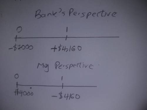 You plan to borrow $ 4 comma 000 from a bank. In exchange for $ 4 comma 000 today, you promise to pa