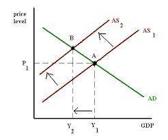 At points on the short run aggregate supply curve (SAS) to the left of the long run aggregate supply