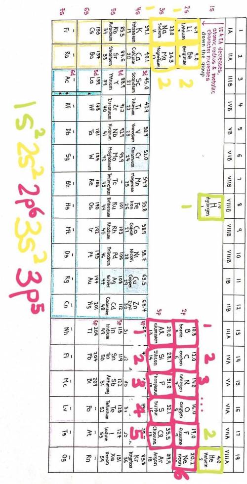 What is the electron configuration of chlorine (CI)?

1s22s s23p3
1s22s22p 3s 3p5
1s22s22p3s24s23p3