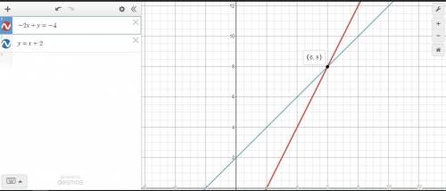 Graphically solve the system of linear equations and explain what the point of intersection represen