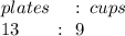 plates \:  \:  \:  \:  \:  :  \: cups  \\  \:  \:  \:  \:  \:  \:  \:  \: 13 \:  \:  \:  \:  \:  \:  \:  \: :  \:  \: 9