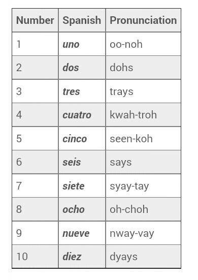 What is 1-10 called in Spanish please type the name for each