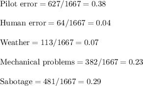 \text{Pilot error}=627/1667=0.38\\\\\text{Human error}=64/1667=0.04\\\\\text{Weather}=113/1667=0.07\\\\\text{Mechanical problems}=382/1667=0.23\\\\\text{Sabotage}=481/1667=0.29\\\\