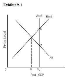Exhibit 9-1 Refer to Exhibit 9-1. If the economy is self-regulating, the price level is:.

a) lower