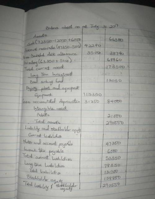 The bookkeeper for Riverbed Company has prepared the following balance sheet as of July 31, 2017.

R