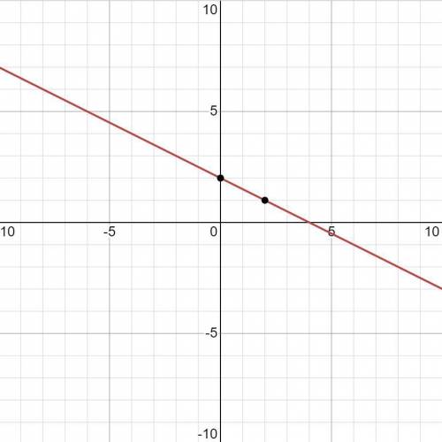 Graph the equation in a coordinate plane, x+2y=4