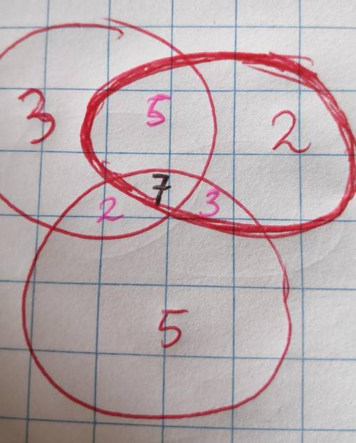 Exactly one of the numbers 2,3 5 and 7 is placed in each of the 4 empty regions formed by circles A,