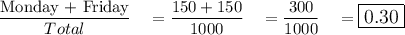 \dfrac{\text{Monday + Friday}}{Total}\quad =\dfrac{150+150}{1000}\quad =\dfrac{300}{1000}\quad =\large\boxed{0.30}