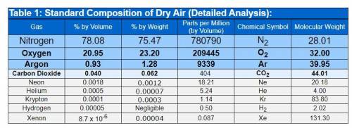 Which gas makes up the highest percentage of air?

A) nitrogen
B) hydrogen 
C) oxygen
D) carbon diox