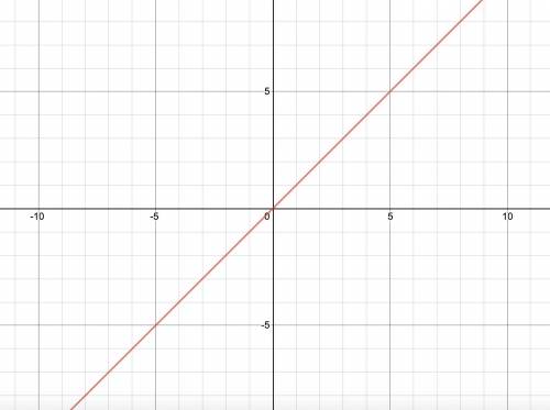 Which is the graph of f(x) =1/4(4)x