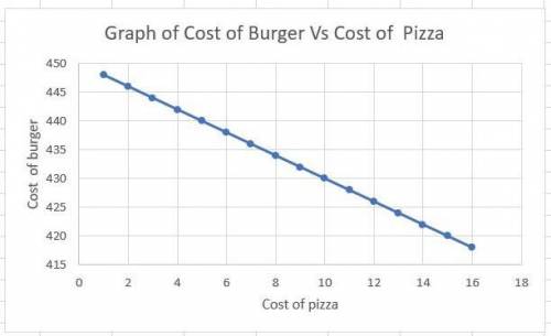 . The cost of 2 pizzas and 1 burger is ₹ 450. Write a linear equation for this situation and draw it