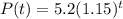 P(t) = 5.2(1.15)^{t}