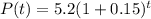 P(t) = 5.2(1+0.15)^{t}