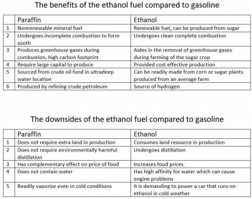 2. Paraffin and gasoline are both hydrocarbons, and therefore have the same general
 

chemical form