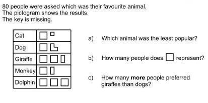 80 people were asked which was their favourite animal.

The pictogram shows the results.
The key is