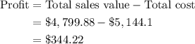 \begin{aligned}\text{Profit}&=\text{Total sales value}-\text{Total cost}\\&=\$4,799.88-\$5,144.1\\&=\$344.22\end{aligned}