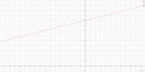 Need help graphing 3 points !!