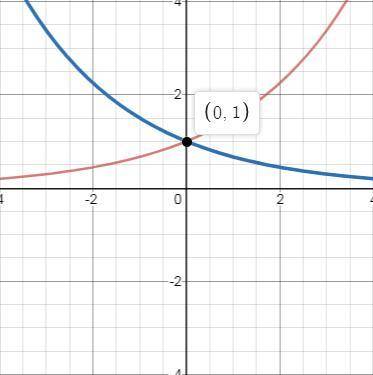 How do the graphs of the functions f(x) = (Three-halves)x and g(x) = (Two-thirds)x compare?